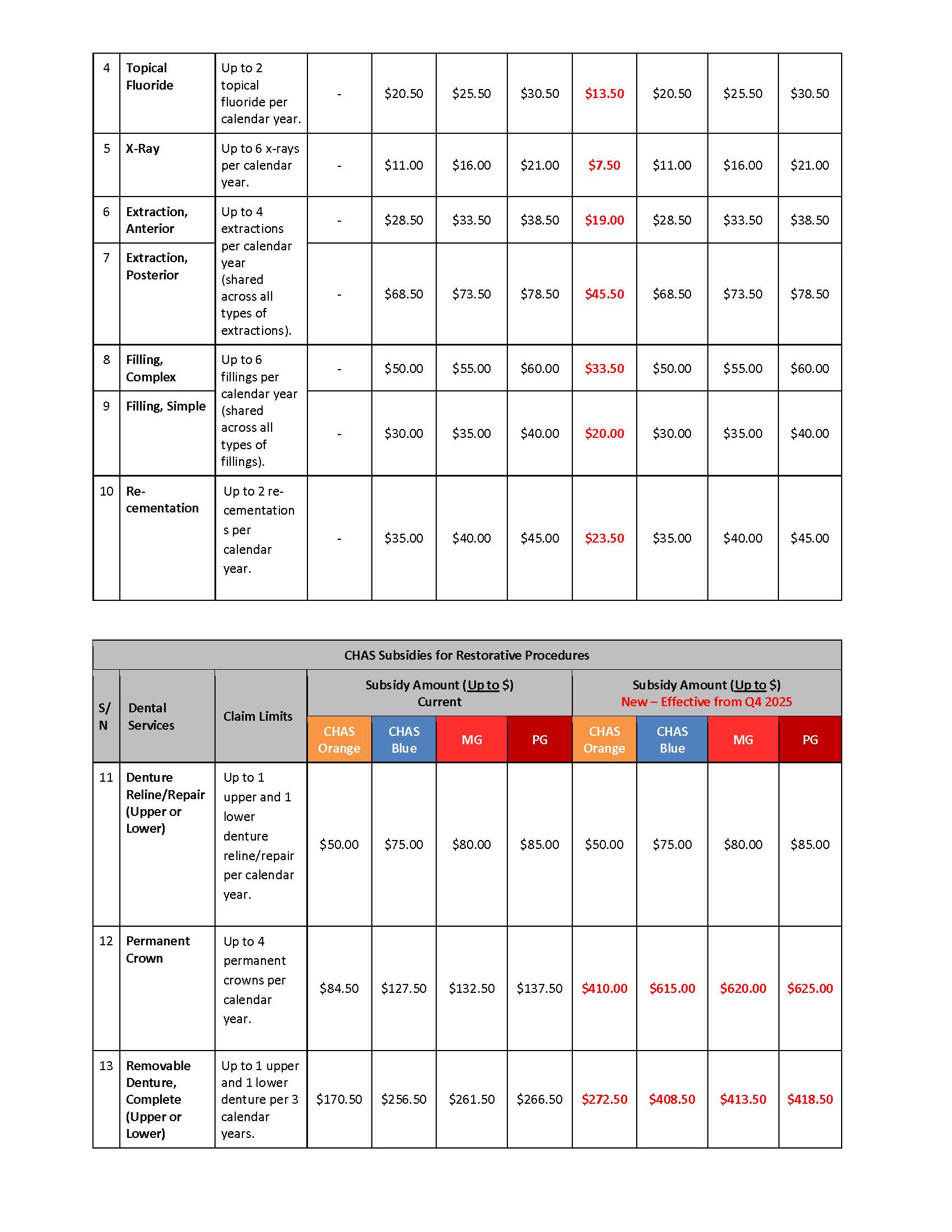 CHAS dental subsidies 2025